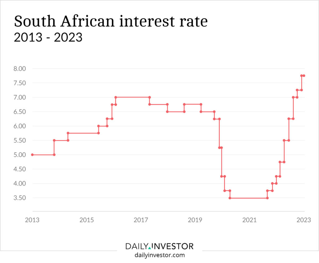 Understanding South African Interest Rates: Current Trends in 2023