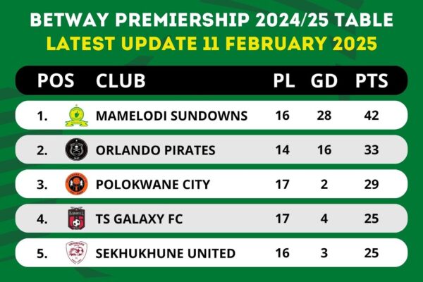 Latest Betway Premiership Results and Highlights image 1