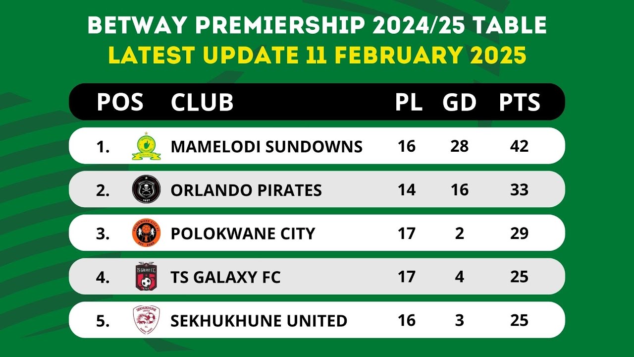 Latest Betway Premiership Results and Highlights image 1
