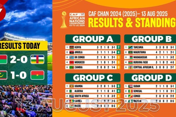 Recent CAF Results: Impacts on African Football Landscape