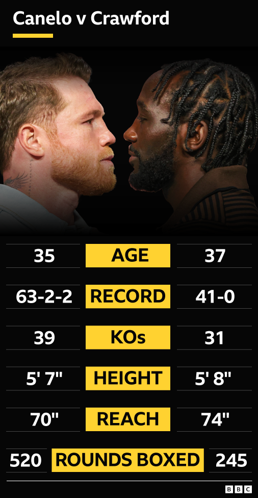 Canelo vs Crawford: Fight Time and What to Expect