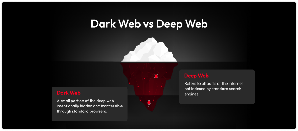 Understanding the Dark Web: Risks and Impacts
