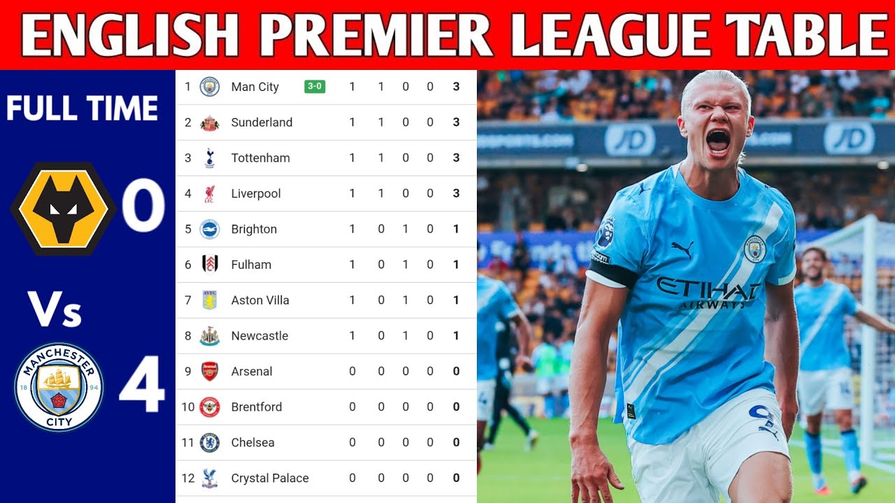 Current English Premier League Table Overview image 1