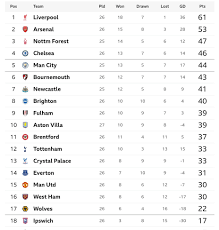 Current EPL Table Standings: Season Insights
