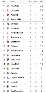 Latest Updates on the EPL Table for 2023-2024 Season
