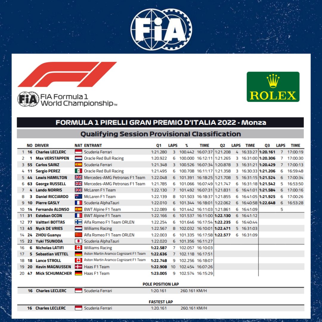 F1 Qualifying Results: Recent Highlights and Insights