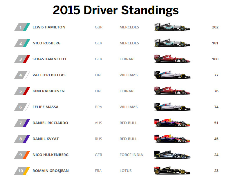 Current F1 Standings and Insights for the 2023 Season image 1