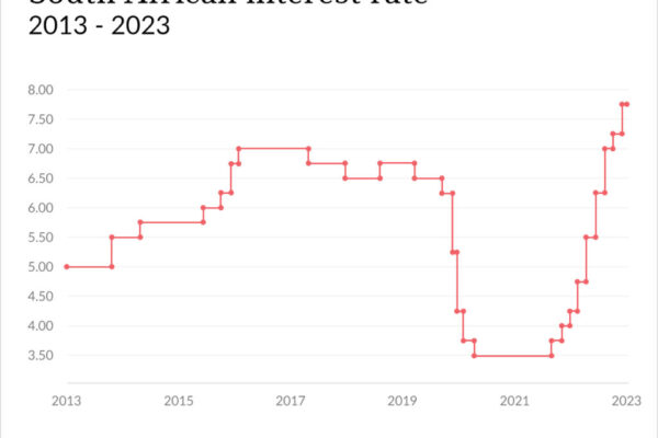 Current Landscape of Interest Rates in South Africa image 1