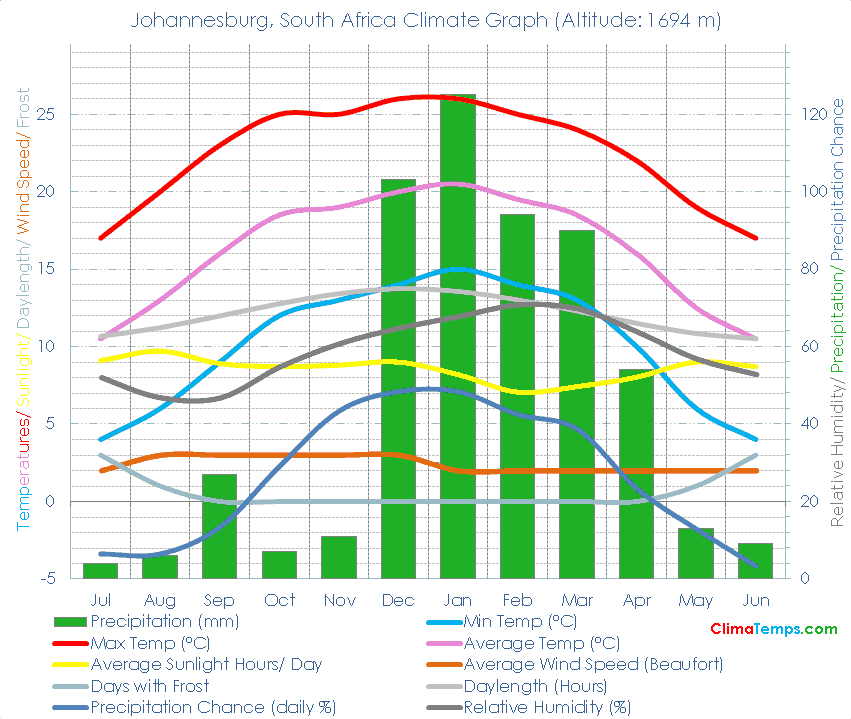 Understanding Johannesburg Weather Patterns and Forecasts image 1