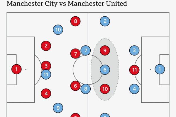 The Rivalry: Man City vs Manchester United F.C. Timeline