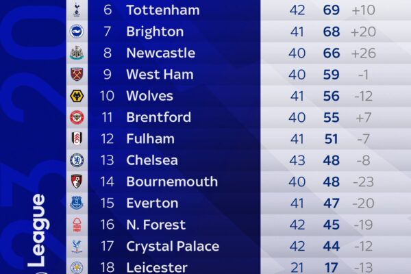 Current Premier League Standings and Insights image 1