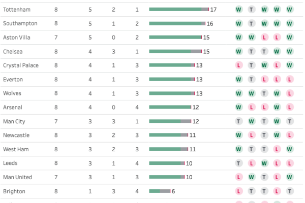 Current Premier League Table Standings for 2023 Season image 1