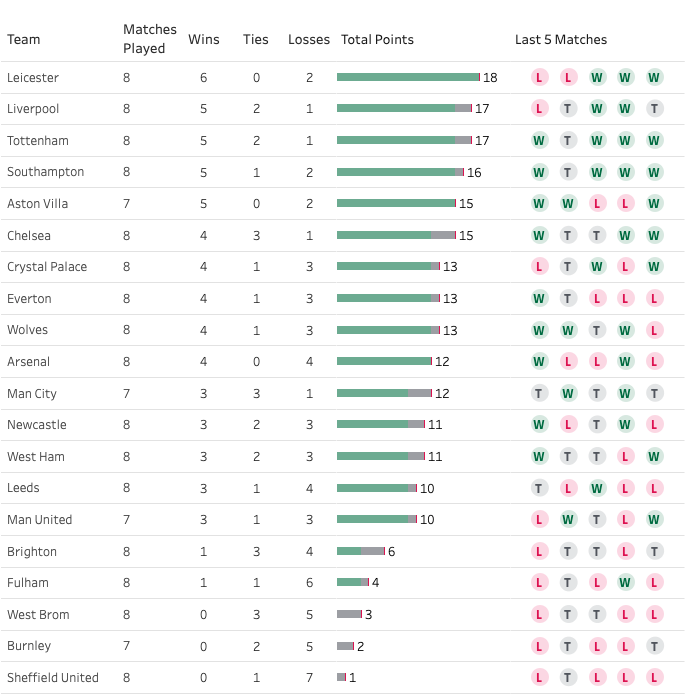 Current Premier League Table Standings for 2023 Season image 1