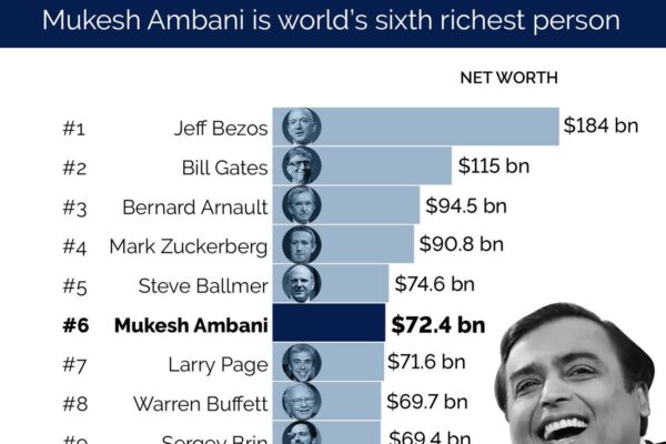 Who is the Richest Man in the World Today?