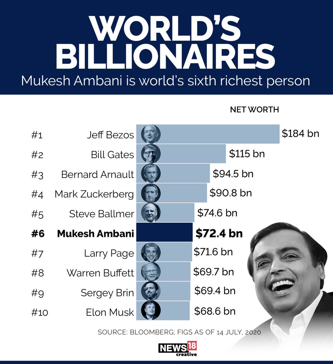 Who is the Richest Man in the World Today?