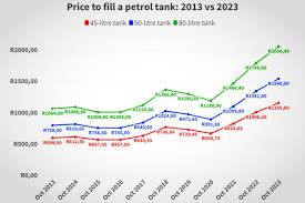South Africa Fuel Prices for October 2023: What You Need to Know