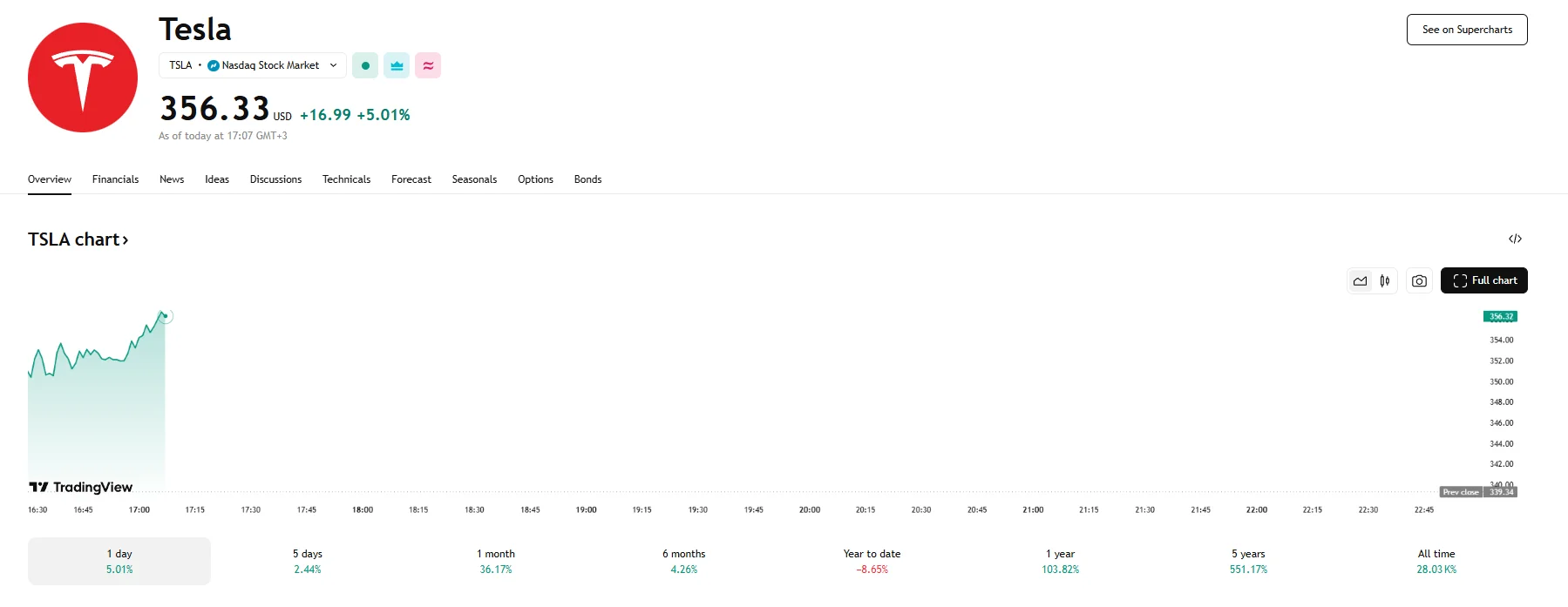 Analyzing the Recent Trends in Tesla Share Price image 1