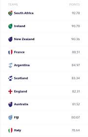 Current World Rugby Rankings: A Comprehensive Overview