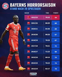 All You Need to Know About Bayern Munich’s 2023 Season