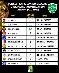 Overview of the CAF Champions League Group Stages 2023 image 1