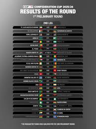 Latest Results from the CAF Confederation Cup image 1