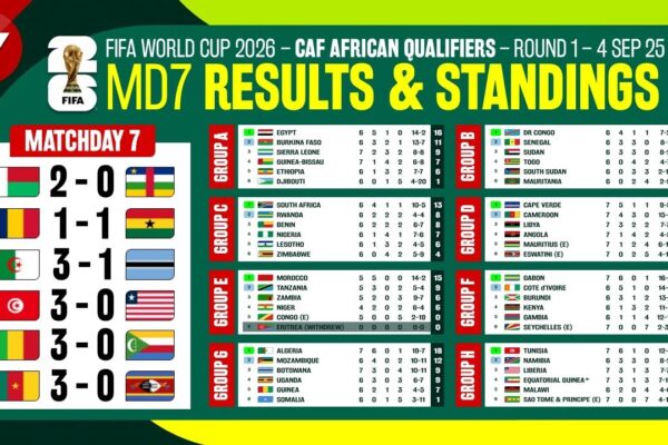 An Overview of the CAF World Cup Qualifiers 2023 image 1