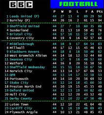 Current Trends in the Championship Table image 1