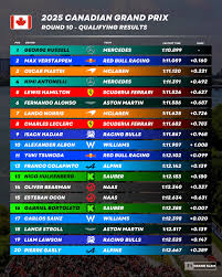 Latest F1 Qualifying Results and Highlights image 1