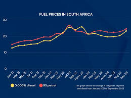 Understanding Fuel Prices in South Africa: Current Trends and Impacts