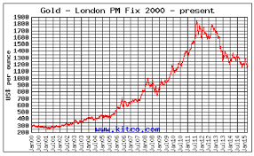 Current Trends in Gold Price: October 2023 Insights