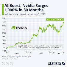 Understanding the Recent Trends in NVIDIA Share Price image 1
