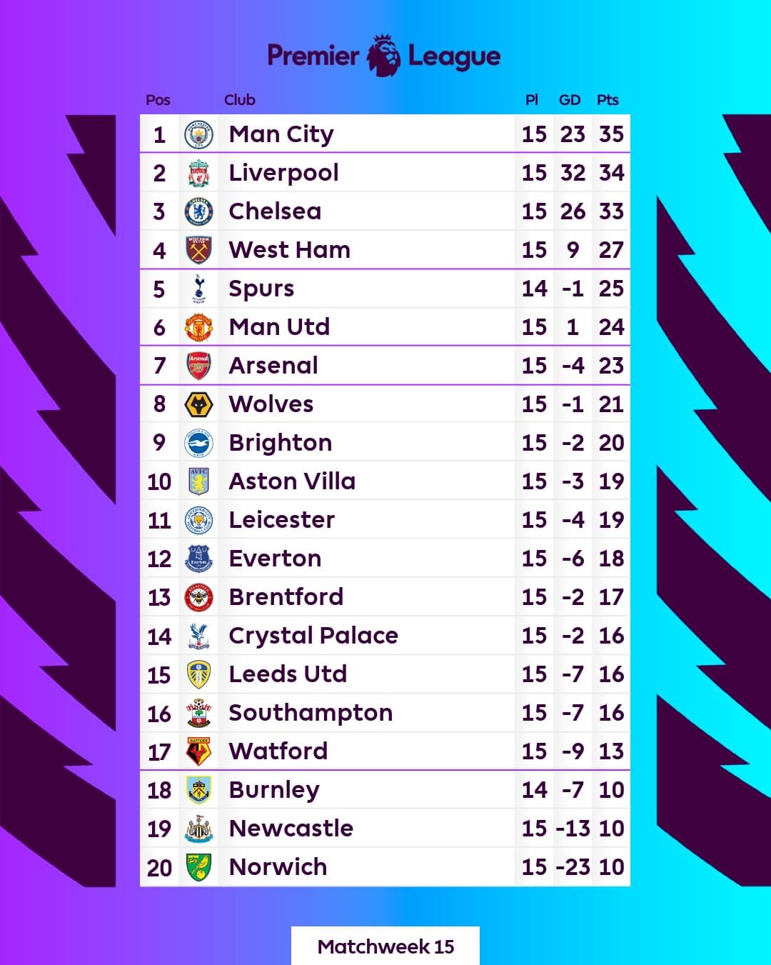 In-Depth Analysis of Premier League Stats This Season