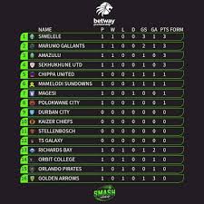 Current Standings of the Betway Premiership 2023 image 1