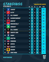 Current URC Table: Standings and Analysis