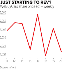 Latest Insights on We Buy Cars Share Price image 1