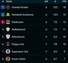 Latest Updates on the Betway Premiership Table image 1