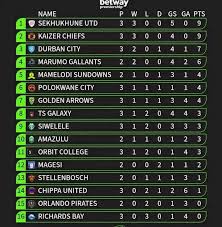 Betway Premiership Table Today: Standings and Insights