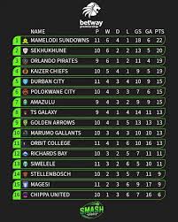 Current Betway PSL Log Standings and Insights image 1