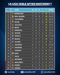 Current LaLiga Standings: A 2023 Overview