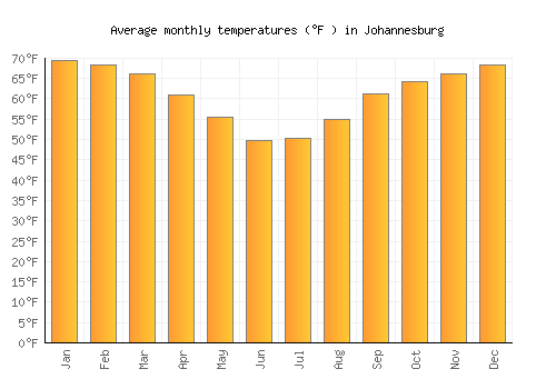 Current Weather Trends and Forecast for Johannesburg image 1