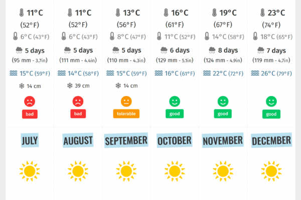 Météo Nice : Quoi de neuf sur le temps à Nice ?