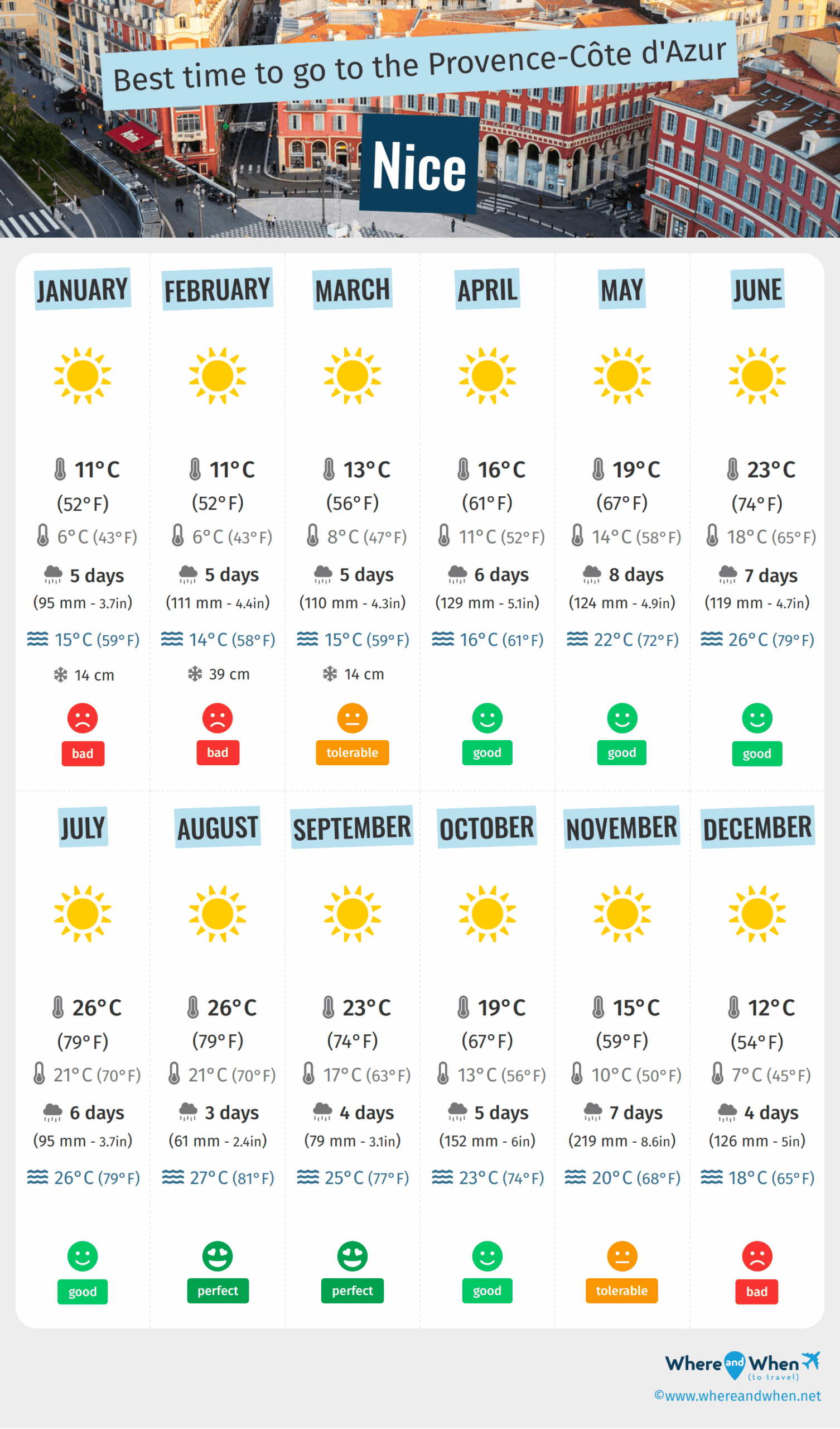 Météo Nice : Quoi de neuf sur le temps à Nice ?